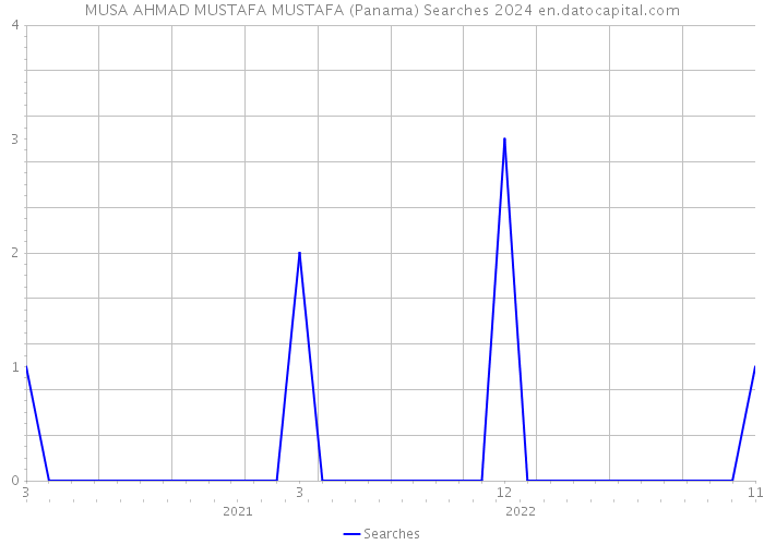 MUSA AHMAD MUSTAFA MUSTAFA (Panama) Searches 2024 