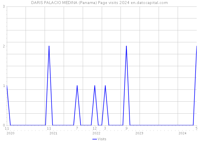 DARIS PALACIO MEDINA (Panama) Page visits 2024 