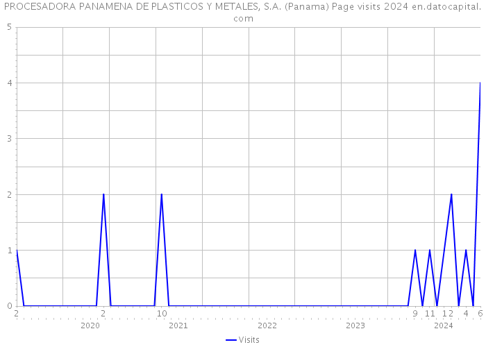 PROCESADORA PANAMENA DE PLASTICOS Y METALES, S.A. (Panama) Page visits 2024 
