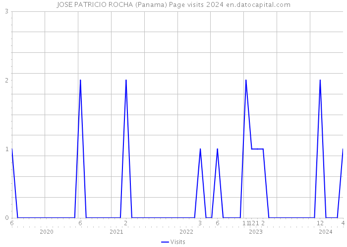 JOSE PATRICIO ROCHA (Panama) Page visits 2024 