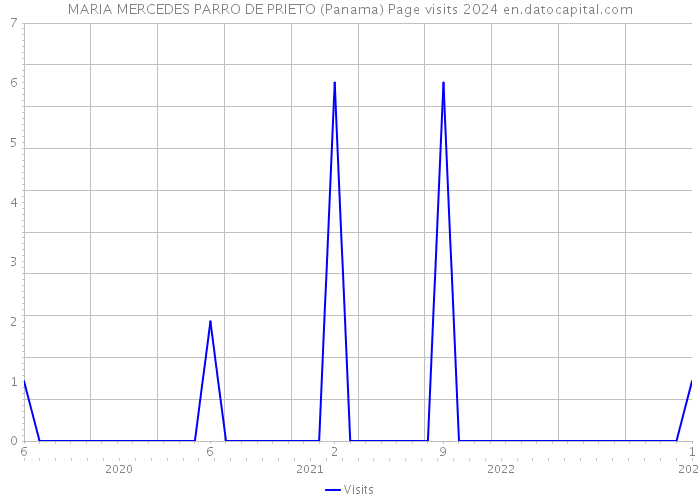 MARIA MERCEDES PARRO DE PRIETO (Panama) Page visits 2024 