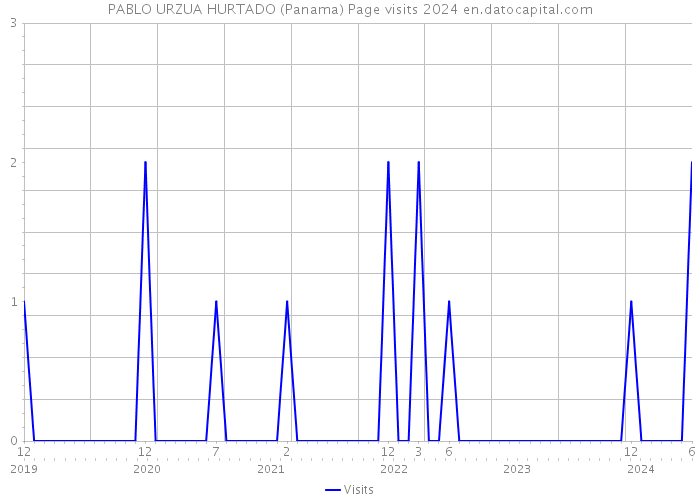 PABLO URZUA HURTADO (Panama) Page visits 2024 