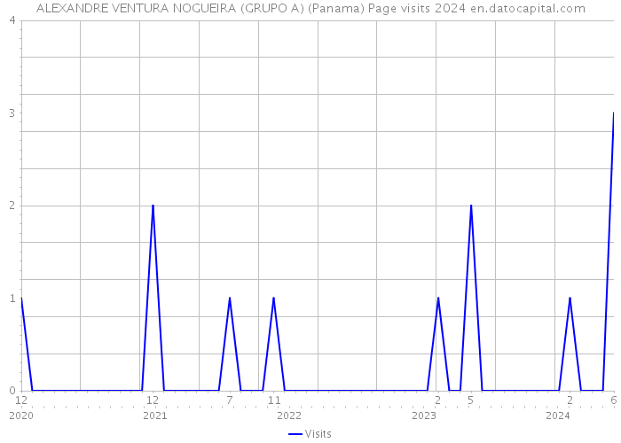 ALEXANDRE VENTURA NOGUEIRA (GRUPO A) (Panama) Page visits 2024 