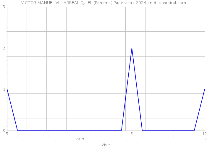VICTOR MANUEL VILLARREAL QUIEL (Panama) Page visits 2024 