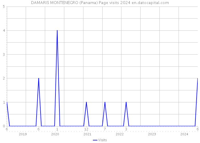 DAMARIS MONTENEGRO (Panama) Page visits 2024 