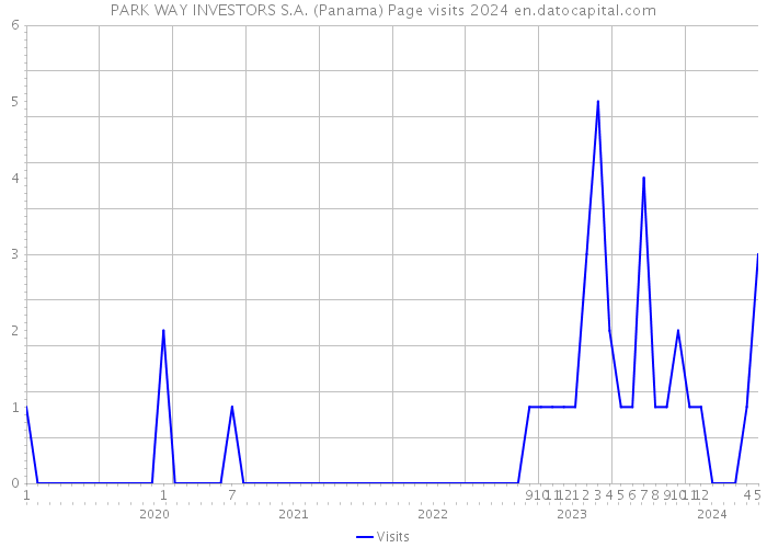 PARK WAY INVESTORS S.A. (Panama) Page visits 2024 