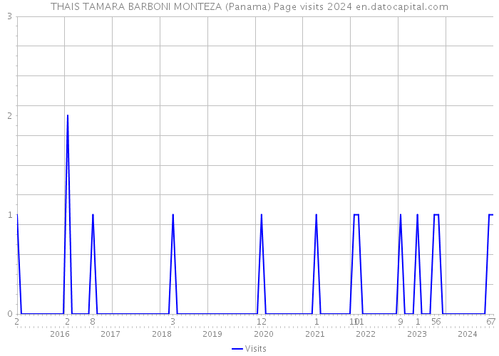 THAIS TAMARA BARBONI MONTEZA (Panama) Page visits 2024 