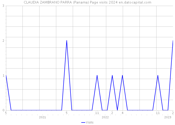 CLAUDIA ZAMBRANO PARRA (Panama) Page visits 2024 