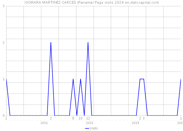 XIOMARA MARTINEZ GARCES (Panama) Page visits 2024 