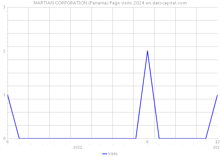 MARTIAN CORPORATION (Panama) Page visits 2024 