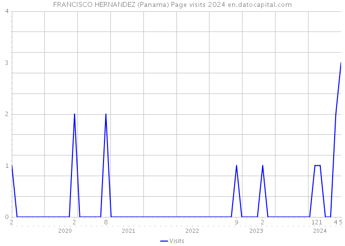 FRANCISCO HERNANDEZ (Panama) Page visits 2024 