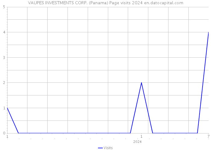 VAUPES INVESTMENTS CORP. (Panama) Page visits 2024 
