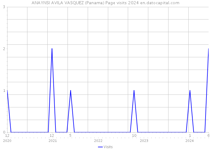 ANAYNSI AVILA VASQUEZ (Panama) Page visits 2024 