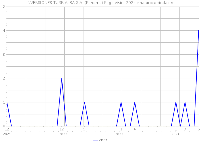 INVERSIONES TURRIALBA S.A. (Panama) Page visits 2024 
