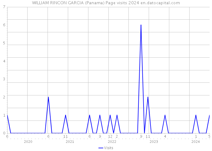WILLIAM RINCON GARCIA (Panama) Page visits 2024 
