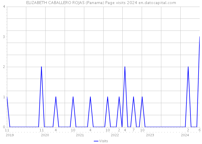 ELIZABETH CABALLERO ROJAS (Panama) Page visits 2024 