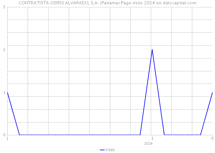 CONTRATISTA OSIRIS ALVARADO, S.A. (Panama) Page visits 2024 