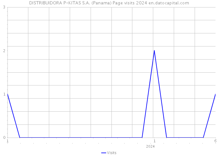 DISTRIBUIDORA P-KITAS S.A. (Panama) Page visits 2024 