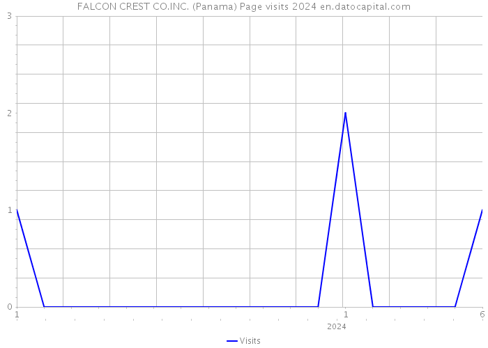 FALCON CREST CO.INC. (Panama) Page visits 2024 