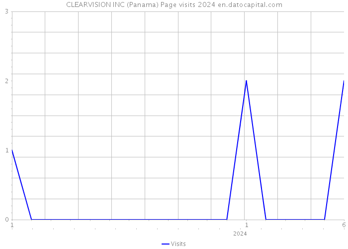 CLEARVISION INC (Panama) Page visits 2024 
