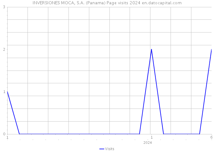 INVERSIONES MOCA, S.A. (Panama) Page visits 2024 
