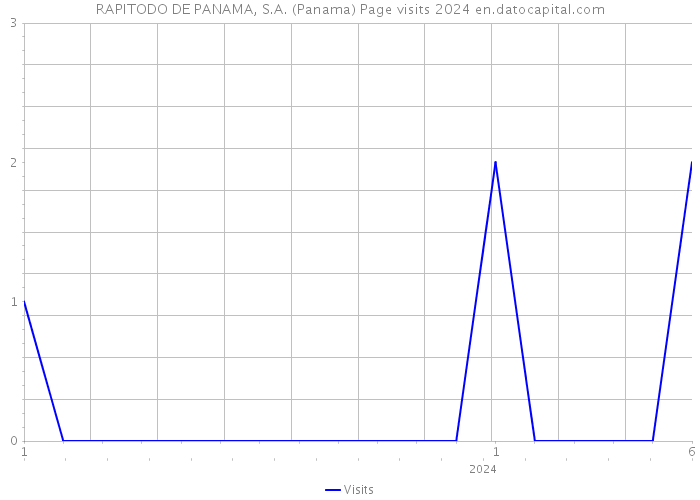 RAPITODO DE PANAMA, S.A. (Panama) Page visits 2024 