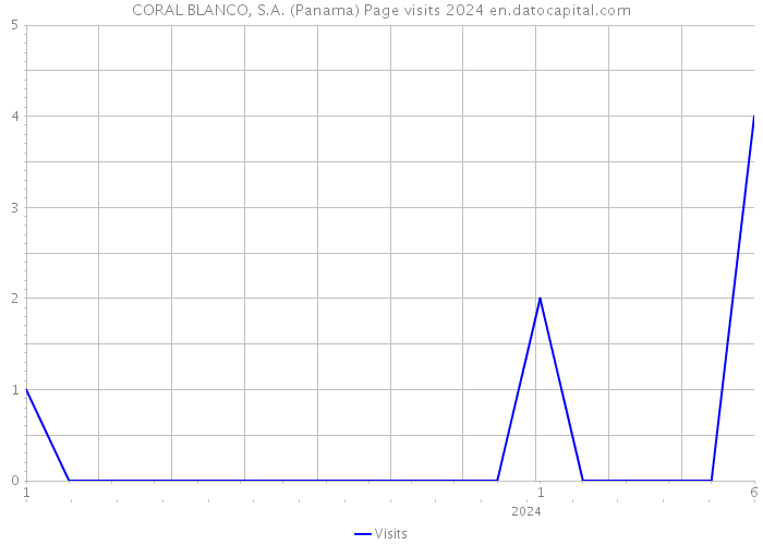 CORAL BLANCO, S.A. (Panama) Page visits 2024 