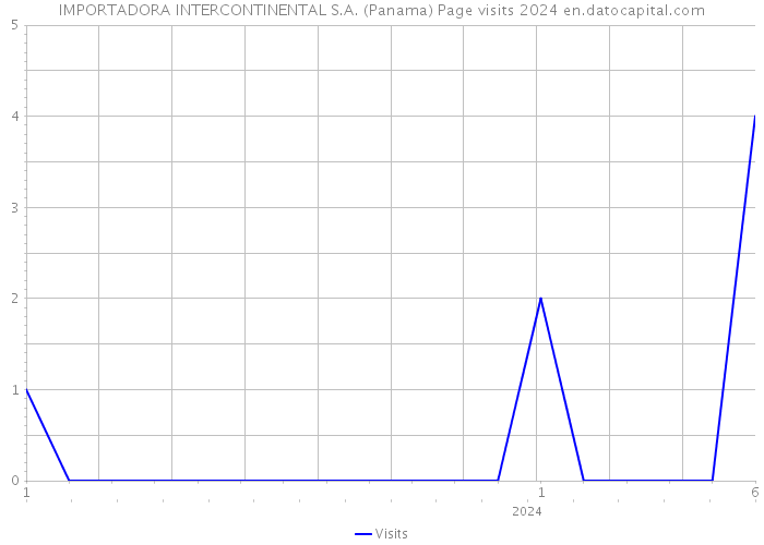 IMPORTADORA INTERCONTINENTAL S.A. (Panama) Page visits 2024 