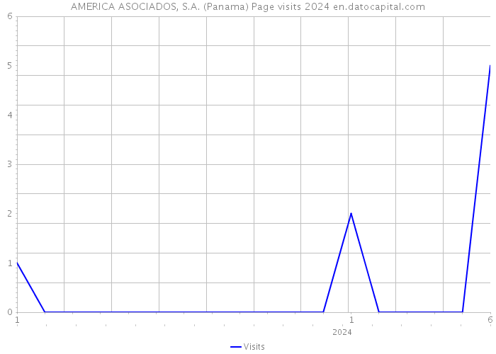 AMERICA ASOCIADOS, S.A. (Panama) Page visits 2024 