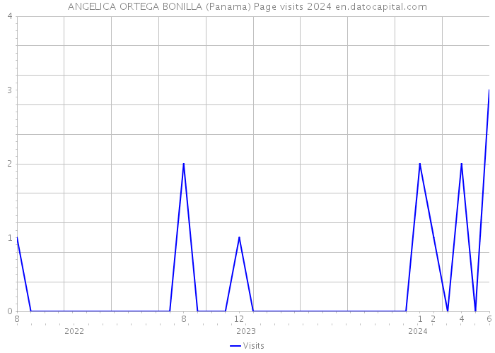 ANGELICA ORTEGA BONILLA (Panama) Page visits 2024 