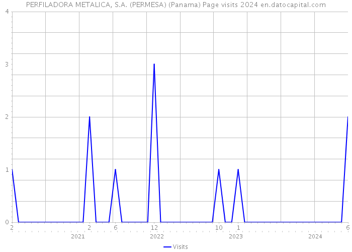 PERFILADORA METALICA, S.A. (PERMESA) (Panama) Page visits 2024 