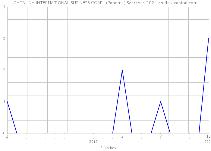CATALINA INTERNATIONAL BUSINESS CORP.. (Panama) Searches 2024 