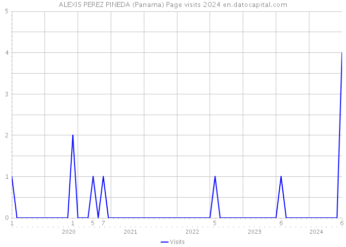 ALEXIS PEREZ PINEDA (Panama) Page visits 2024 