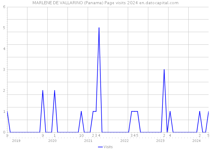 MARLENE DE VALLARINO (Panama) Page visits 2024 