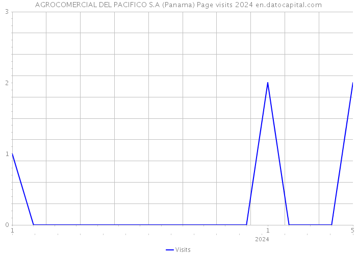 AGROCOMERCIAL DEL PACIFICO S.A (Panama) Page visits 2024 