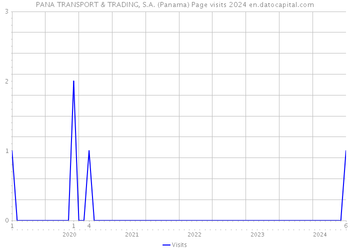 PANA TRANSPORT & TRADING, S.A. (Panama) Page visits 2024 