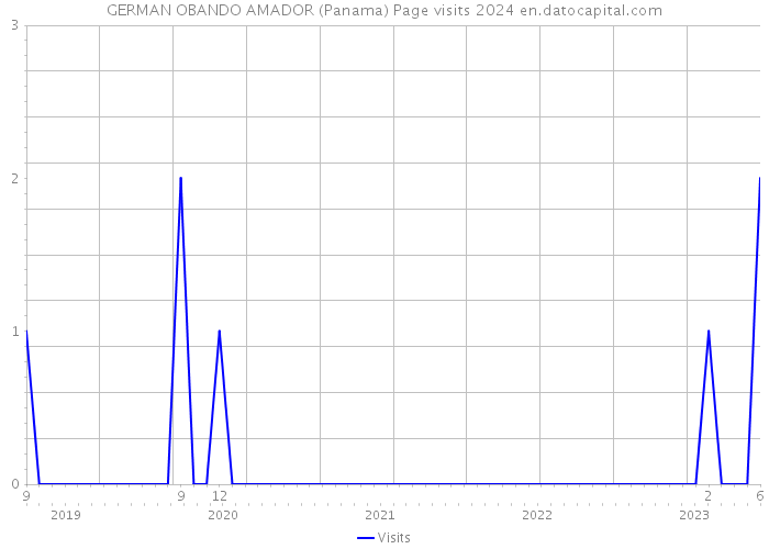 GERMAN OBANDO AMADOR (Panama) Page visits 2024 