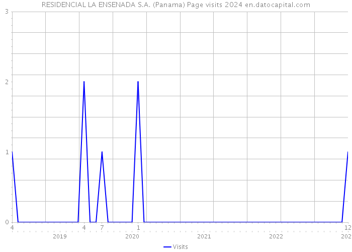 RESIDENCIAL LA ENSENADA S.A. (Panama) Page visits 2024 