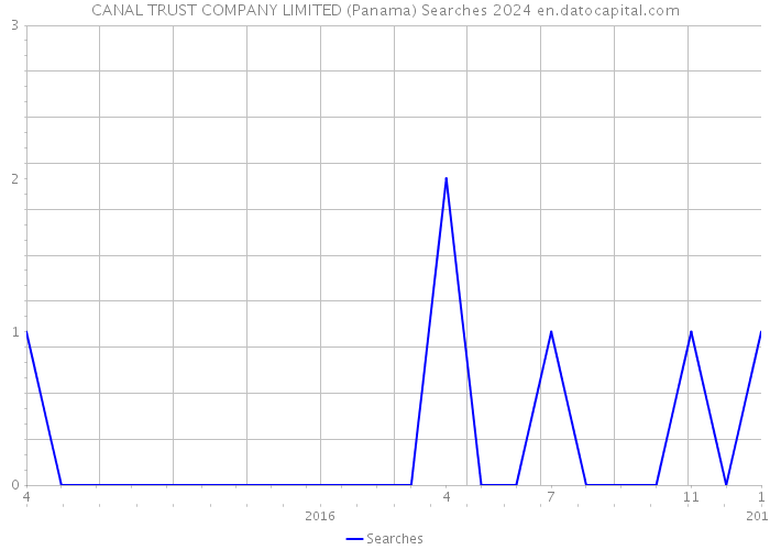 CANAL TRUST COMPANY LIMITED (Panama) Searches 2024 