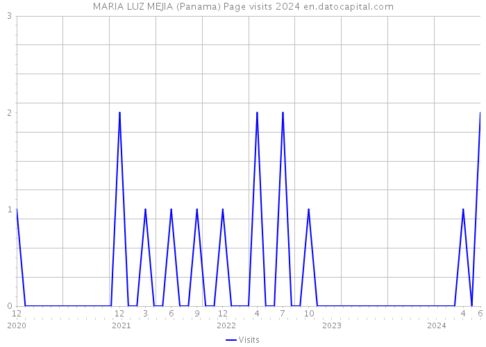 MARIA LUZ MEJIA (Panama) Page visits 2024 