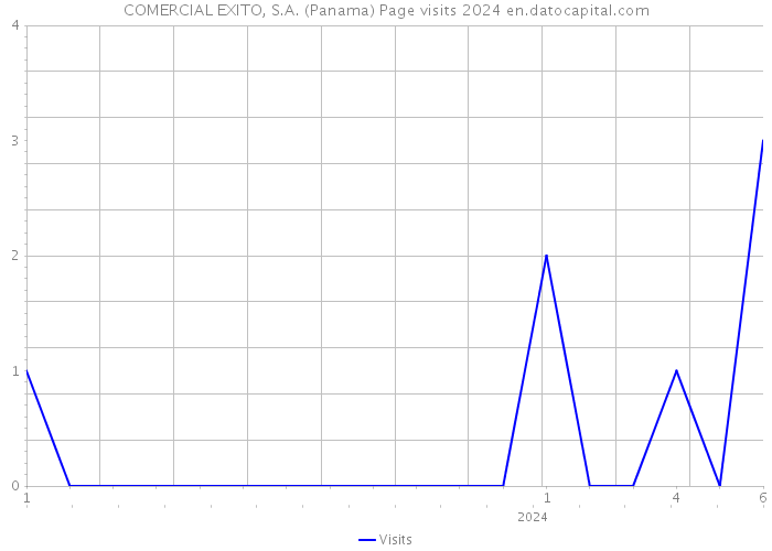 COMERCIAL EXITO, S.A. (Panama) Page visits 2024 