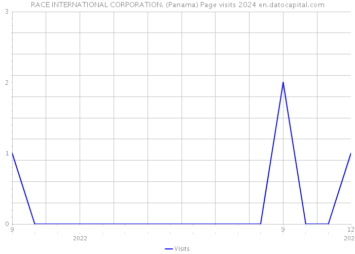 RACE INTERNATIONAL CORPORATION. (Panama) Page visits 2024 
