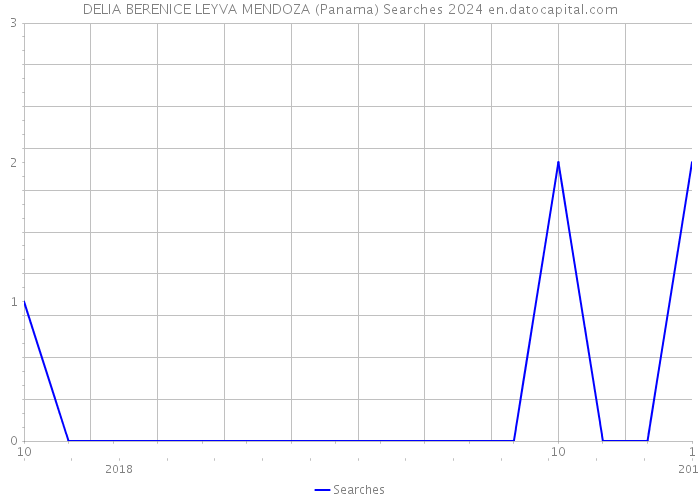 DELIA BERENICE LEYVA MENDOZA (Panama) Searches 2024 
