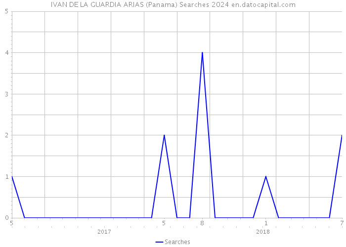 IVAN DE LA GUARDIA ARIAS (Panama) Searches 2024 