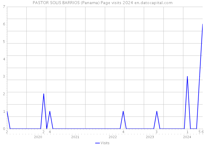 PASTOR SOLIS BARRIOS (Panama) Page visits 2024 