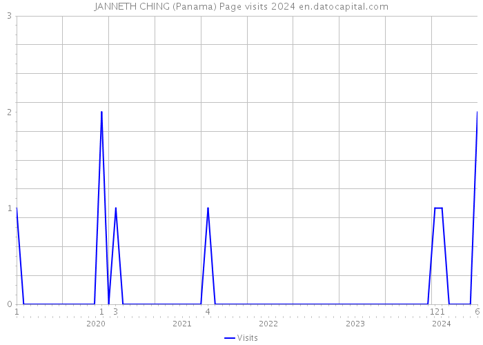 JANNETH CHING (Panama) Page visits 2024 
