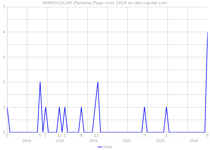 MARIO LUCAR (Panama) Page visits 2024 