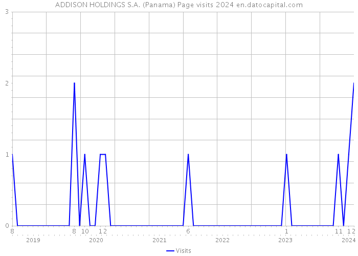 ADDISON HOLDINGS S.A. (Panama) Page visits 2024 