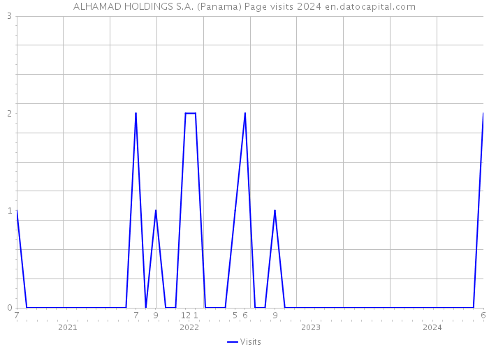ALHAMAD HOLDINGS S.A. (Panama) Page visits 2024 