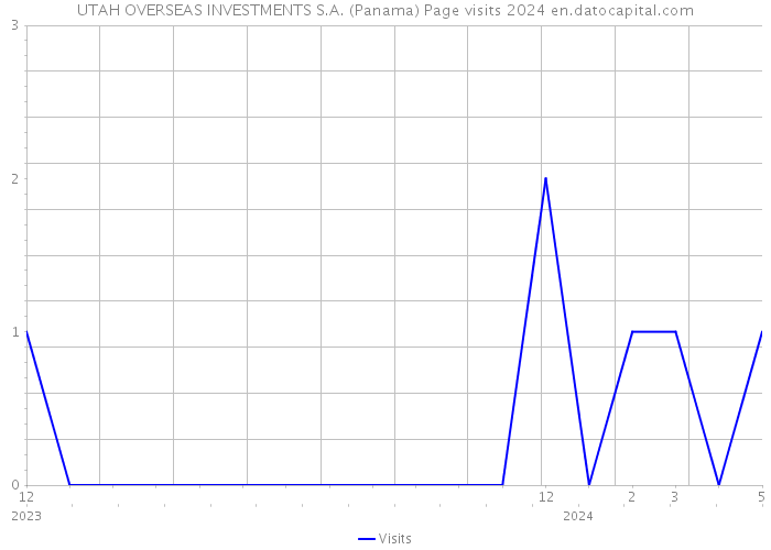 UTAH OVERSEAS INVESTMENTS S.A. (Panama) Page visits 2024 